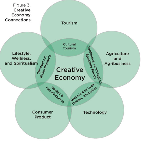 What is “creative economy”? Let’s understand what a creative economy is